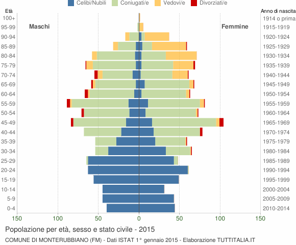 Grafico Popolazione per età, sesso e stato civile Comune di Monterubbiano (FM)