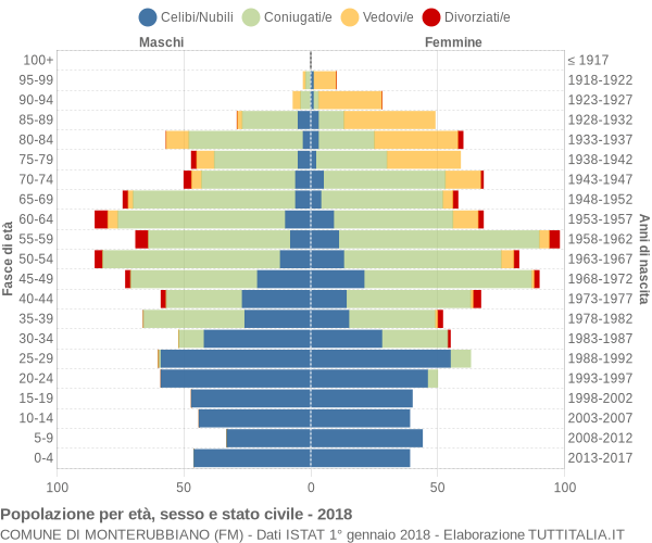 Grafico Popolazione per età, sesso e stato civile Comune di Monterubbiano (FM)