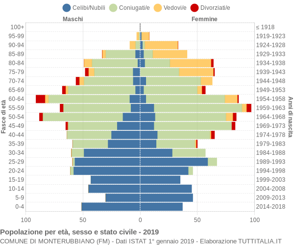 Grafico Popolazione per età, sesso e stato civile Comune di Monterubbiano (FM)