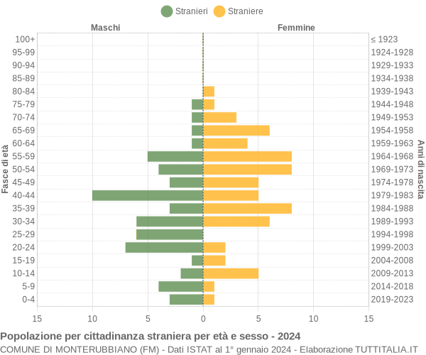 Grafico cittadini stranieri - Monterubbiano 2024