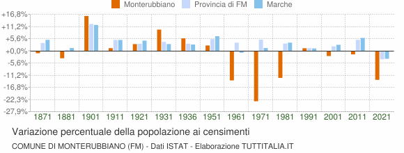 Grafico variazione percentuale della popolazione Comune di Monterubbiano (FM)