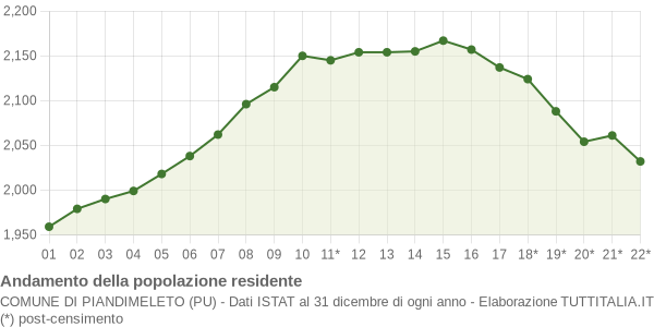 Andamento popolazione Comune di Piandimeleto (PU)