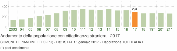 Grafico andamento popolazione stranieri Comune di Piandimeleto (PU)
