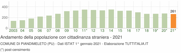 Grafico andamento popolazione stranieri Comune di Piandimeleto (PU)