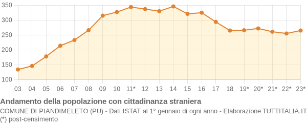 Andamento popolazione stranieri Comune di Piandimeleto (PU)