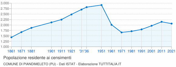 Grafico andamento storico popolazione Comune di Piandimeleto (PU)