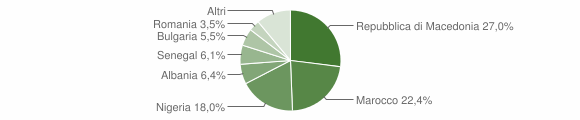Grafico cittadinanza stranieri - Piandimeleto 2011