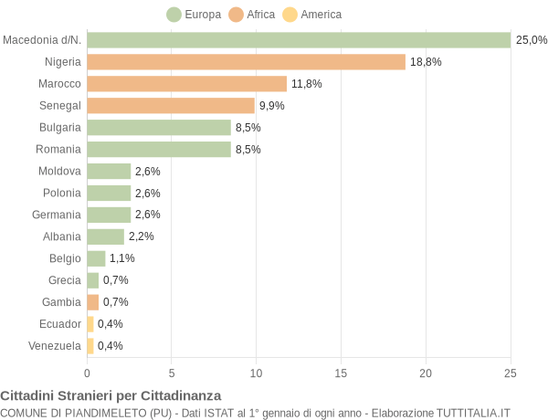 Grafico cittadinanza stranieri - Piandimeleto 2020