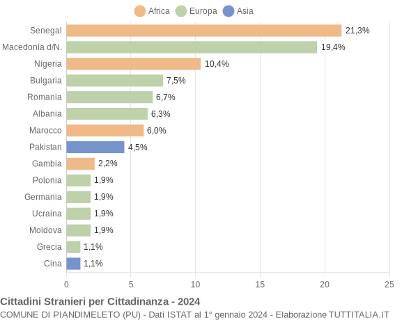 Grafico cittadinanza stranieri - Piandimeleto 2024