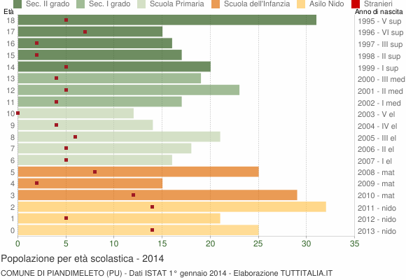 Grafico Popolazione in età scolastica - Piandimeleto 2014