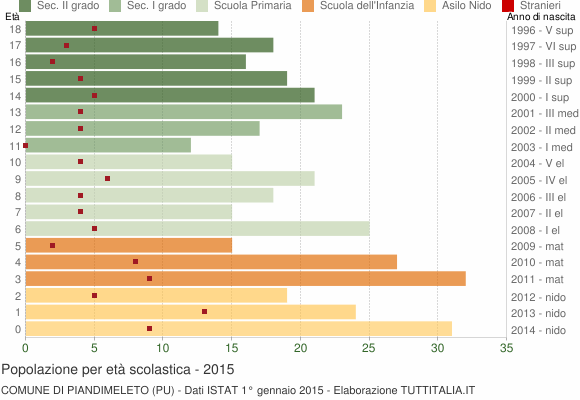 Grafico Popolazione in età scolastica - Piandimeleto 2015