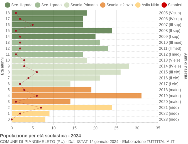 Grafico Popolazione in età scolastica - Piandimeleto 2024