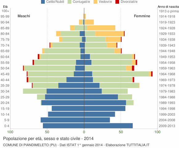 Grafico Popolazione per età, sesso e stato civile Comune di Piandimeleto (PU)