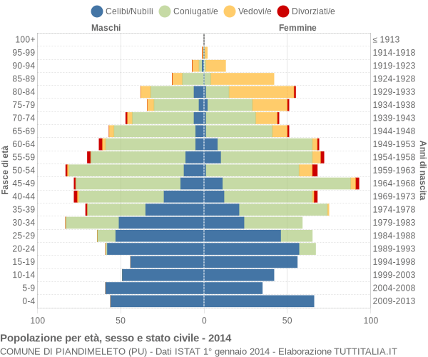 Grafico Popolazione per età, sesso e stato civile Comune di Piandimeleto (PU)