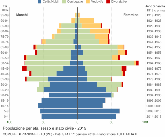 Grafico Popolazione per età, sesso e stato civile Comune di Piandimeleto (PU)