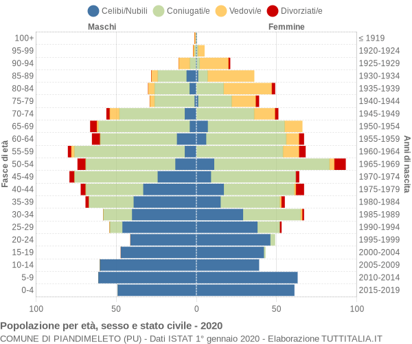 Grafico Popolazione per età, sesso e stato civile Comune di Piandimeleto (PU)