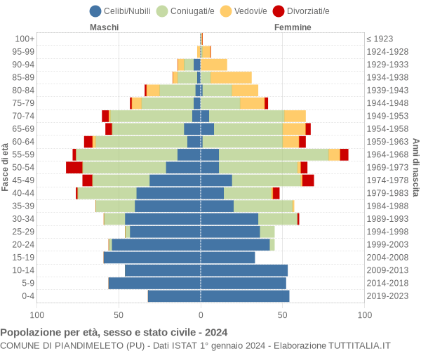 Grafico Popolazione per età, sesso e stato civile Comune di Piandimeleto (PU)