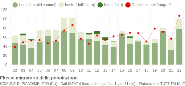 Flussi migratori della popolazione Comune di Piandimeleto (PU)