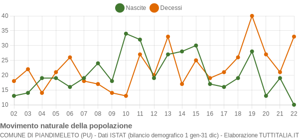 Grafico movimento naturale della popolazione Comune di Piandimeleto (PU)