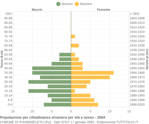 Grafico cittadini stranieri - Piandimeleto 2004