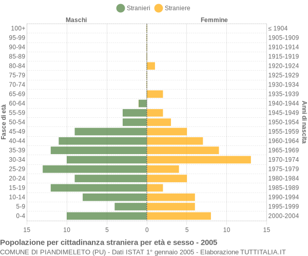 Grafico cittadini stranieri - Piandimeleto 2005