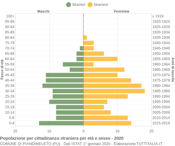 Grafico cittadini stranieri - Piandimeleto 2020