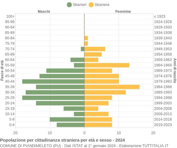 Grafico cittadini stranieri - Piandimeleto 2024