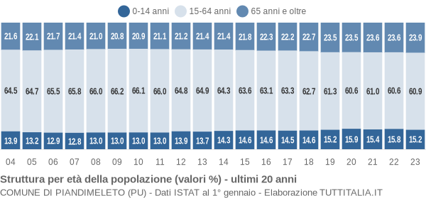 Grafico struttura della popolazione Comune di Piandimeleto (PU)