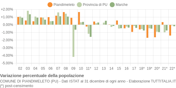 Variazione percentuale della popolazione Comune di Piandimeleto (PU)