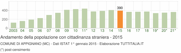 Grafico andamento popolazione stranieri Comune di Appignano (MC)