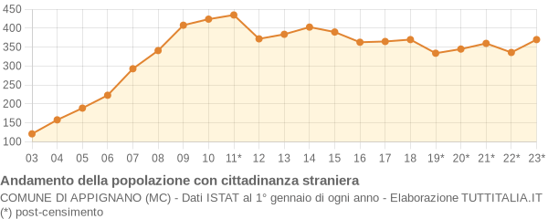 Andamento popolazione stranieri Comune di Appignano (MC)