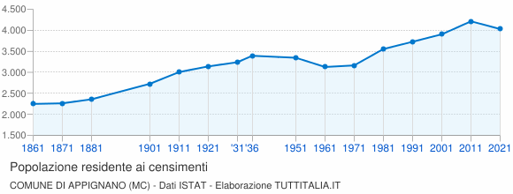 Grafico andamento storico popolazione Comune di Appignano (MC)