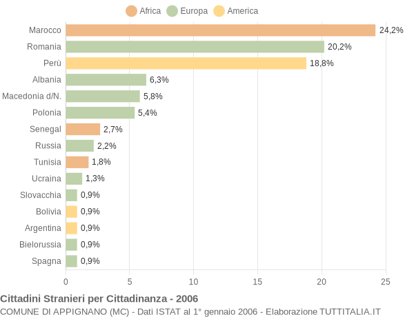 Grafico cittadinanza stranieri - Appignano 2006