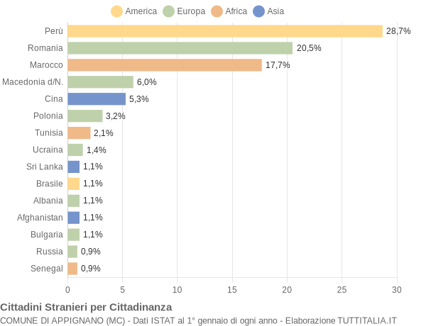 Grafico cittadinanza stranieri - Appignano 2011