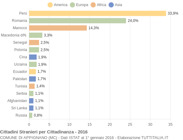 Grafico cittadinanza stranieri - Appignano 2016