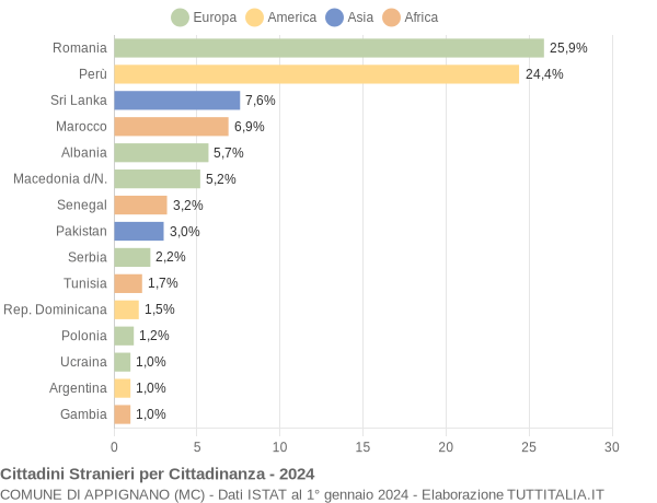 Grafico cittadinanza stranieri - Appignano 2024