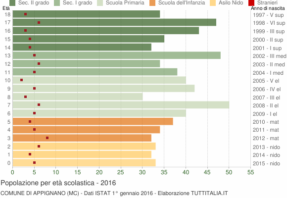 Grafico Popolazione in età scolastica - Appignano 2016