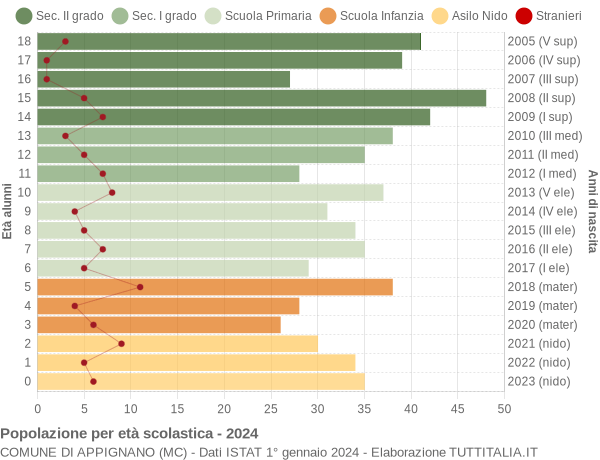 Grafico Popolazione in età scolastica - Appignano 2024