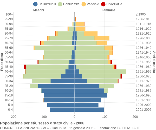 Grafico Popolazione per età, sesso e stato civile Comune di Appignano (MC)