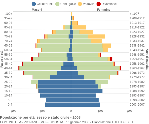 Grafico Popolazione per età, sesso e stato civile Comune di Appignano (MC)