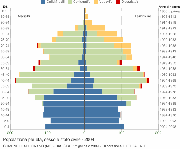 Grafico Popolazione per età, sesso e stato civile Comune di Appignano (MC)
