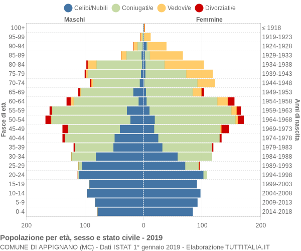 Grafico Popolazione per età, sesso e stato civile Comune di Appignano (MC)