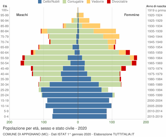 Grafico Popolazione per età, sesso e stato civile Comune di Appignano (MC)