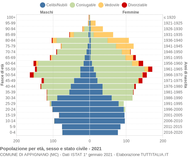 Grafico Popolazione per età, sesso e stato civile Comune di Appignano (MC)