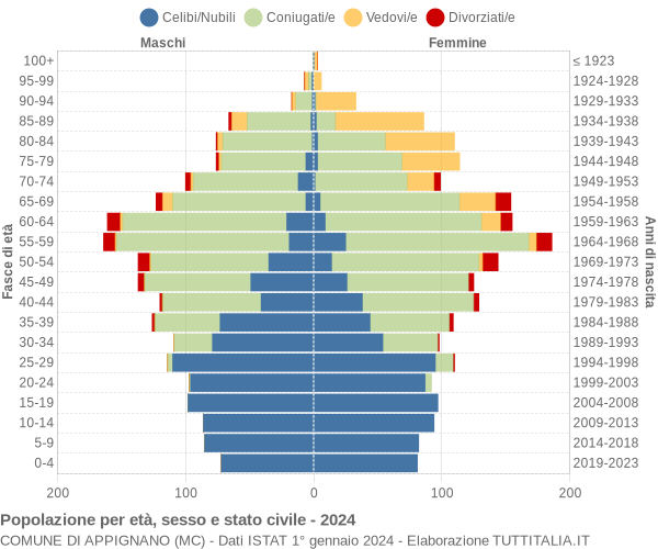 Grafico Popolazione per età, sesso e stato civile Comune di Appignano (MC)