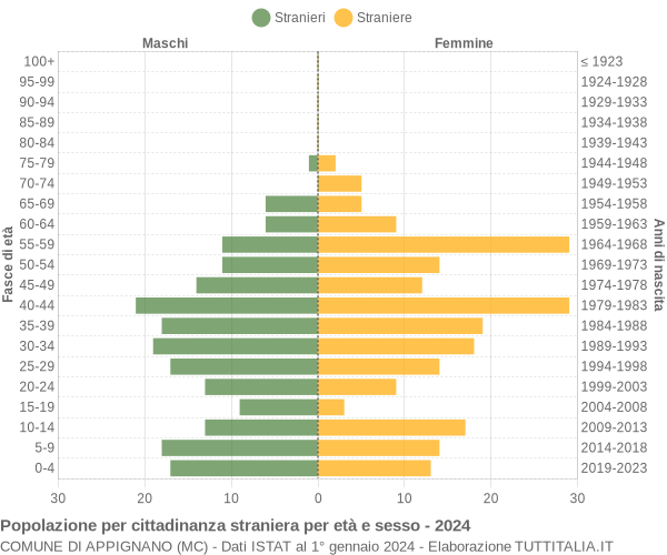 Grafico cittadini stranieri - Appignano 2024