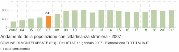 Grafico andamento popolazione stranieri Comune di Montelabbate (PU)