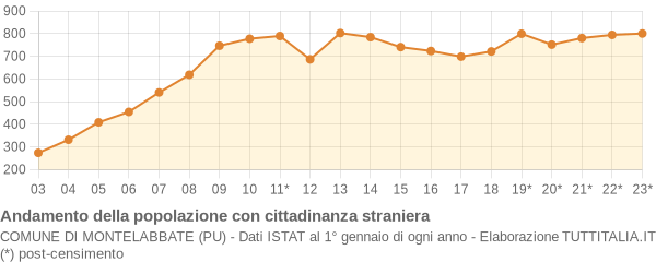 Andamento popolazione stranieri Comune di Montelabbate (PU)