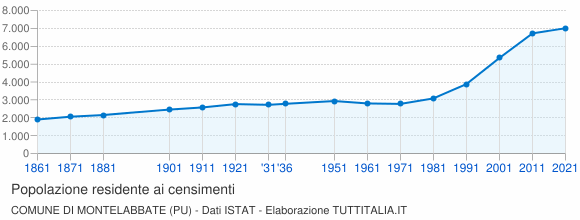 Grafico andamento storico popolazione Comune di Montelabbate (PU)