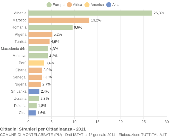 Grafico cittadinanza stranieri - Montelabbate 2011